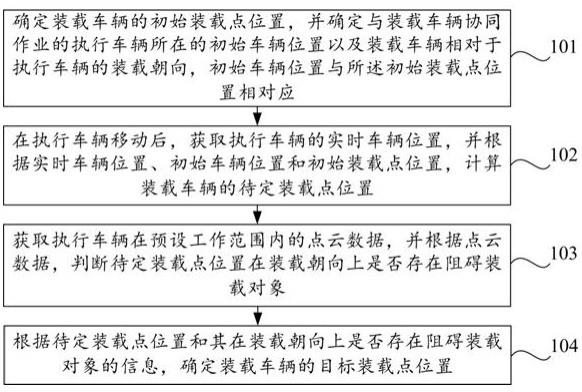 装载点位置的生成方法、装置、芯片、终端、设备和介质与流程