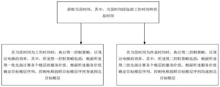 一种基于人工智能的电梯调度方法及系统与流程