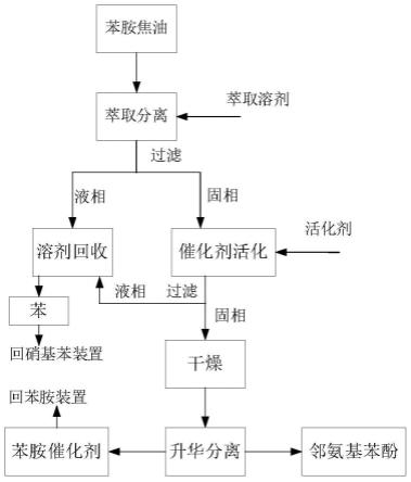 一种从苯胺焦油中再生回收催化剂并副产邻氨基苯酚的方法与流程