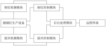 一种圆钢钉生产设备远程控制系统的制作方法