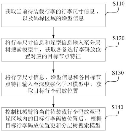 航空行李在线装载规划方法、装置、设备及介质