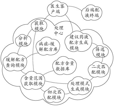 静脉注射药品智能配药推荐系统的制作方法