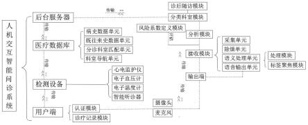 一种人机交互智能问诊系统的制作方法