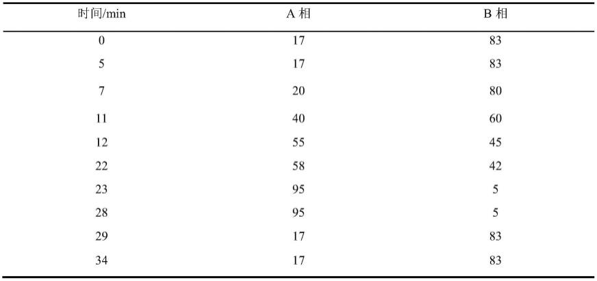 一种正气片浸膏中多种成分含量的测定方法与流程