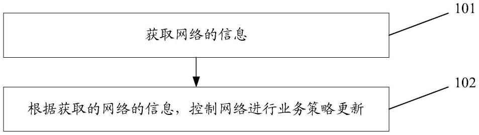 控制方法、相关设备及存储介质与流程