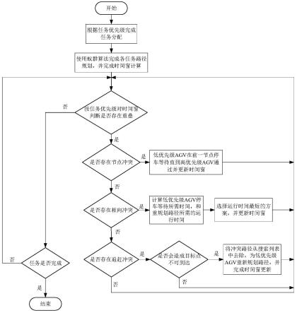 基于改进时间窗算法的多物流机器人路径规划方法