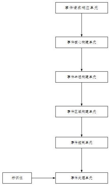 基于端到端的事件处理引擎的制作方法