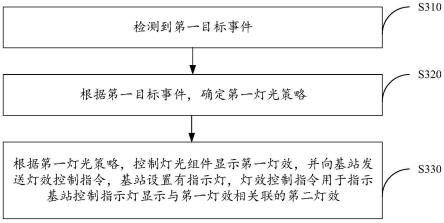 灯效控制方法、自移动设备及存储介质与流程