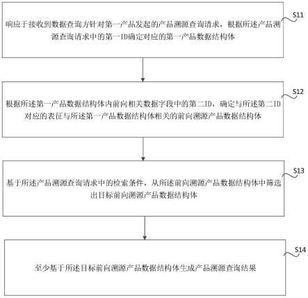 基于区块链的产品数据溯源方法、装置、存储介质及节点与流程