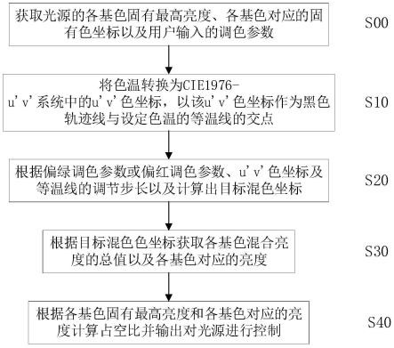 等温线调色控制方法及其应用与流程