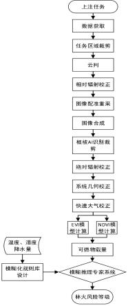 基于多模态数据的地面目标精准识别星上模糊推理方法与流程