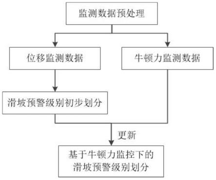 一种基于牛顿力监控的多源异构滑坡预警模型的制作方法