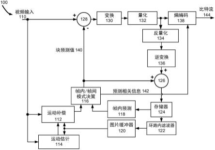 用于视频编解码中的高级语法的方法和设备与流程