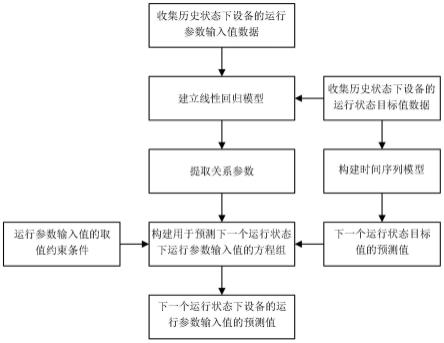 一种在考虑设备未来运行状态基础上的参数寻优方法