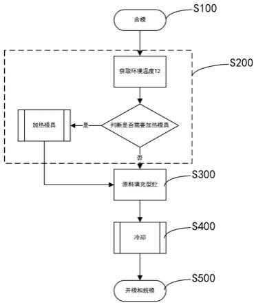 一种塑料成型注塑模具的控制方法与流程