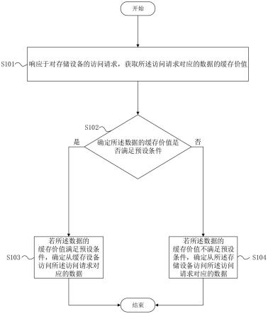 数据缓存的方法和装置与流程