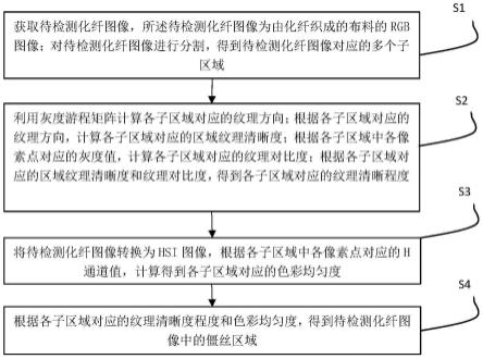 基于纹理分析的化纤表面僵丝缺陷检测方法与流程