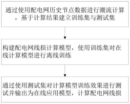 一种配电网线损在线计算方法、系统、介质及计算机设备与流程