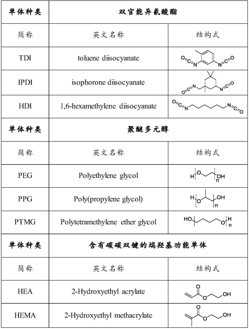 一种具有宽温域高阻尼性能的增硬涂层及其制备方法