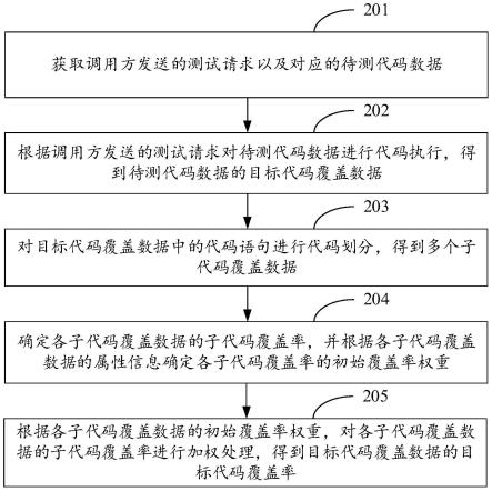 划分代码的代码测试方法、装置、计算机设备及存储介质与流程