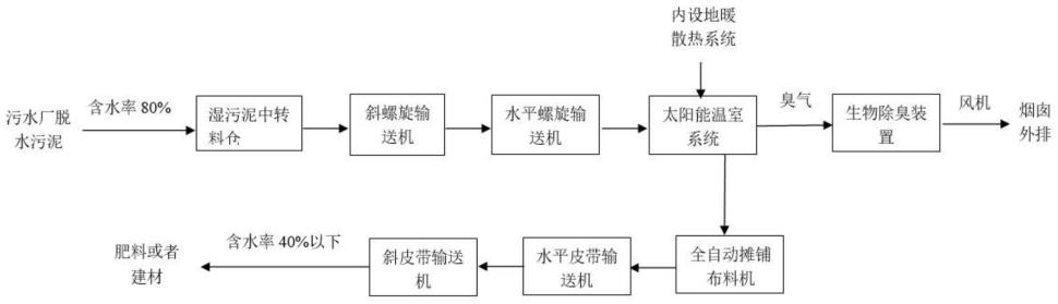 一种污泥处理系统的制作方法