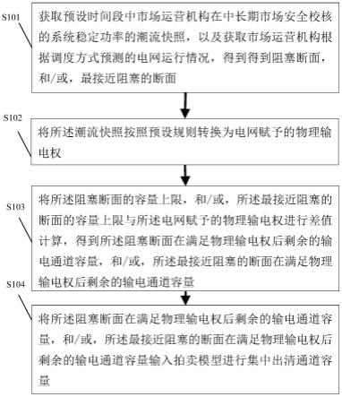 一种基于输电权市场的阻塞盈余分配方法、装置及系统与流程