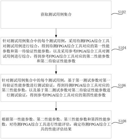 针对FPGA综合工具的性能评估方法、装置和计算机设备与流程