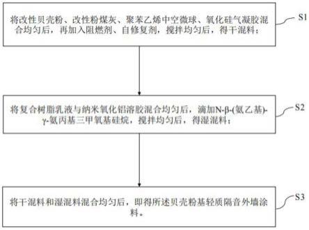 一种贝壳粉基轻质隔音外墙涂料及其制备方法与流程