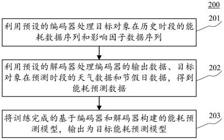 能耗预测模型构建方法、短期能耗预测方法及相关装置与流程