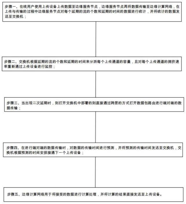 一种基于边缘计算的延迟优化方法与流程