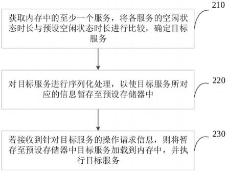 一种内存优化方法、装置、设备及介质与流程