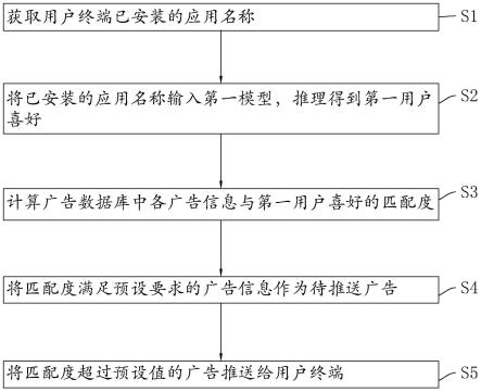 一种基于人工智能的大市场精准营销算法及系统的制作方法