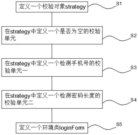 一种web前端表单校验优化方法及系统与流程