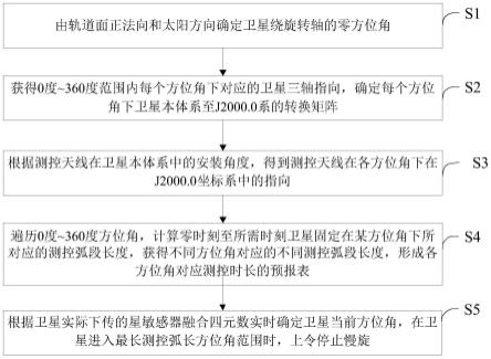 卫星慢旋姿态下停旋保测控时机预报方法及系统与流程