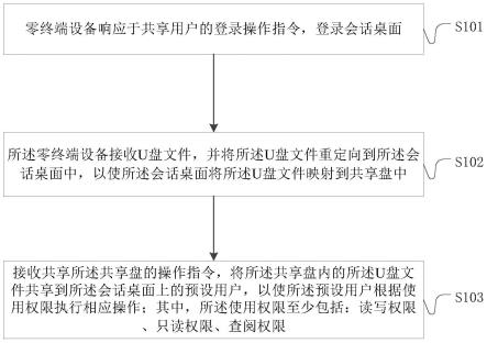 一种多会话场景下USB存储设备文件的共享方法及装置与流程