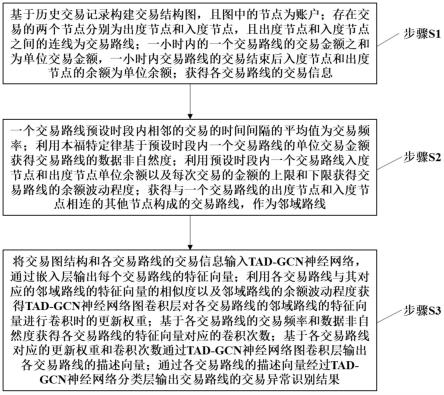 一种金融交易异常行为检测方法与流程