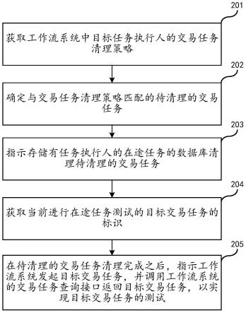 工作流系统的在途任务测试方法、装置及相关设备与流程