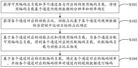 视频编码方法、电子设备和计算机可读存储介质与流程