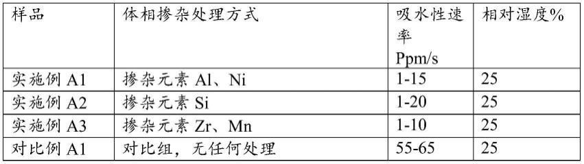 正极补锂添加剂及其制备方法与应用与流程