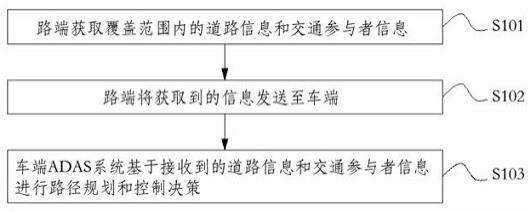 一种基于ADAS和车路协同的自动驾驶方法、装置、设备及存储介质与流程