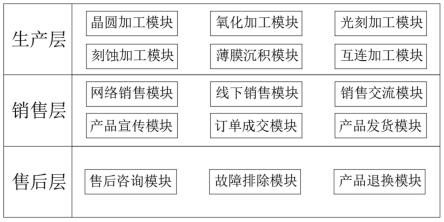 基于对抗学习的半导体制造工业互联网平台的制作方法