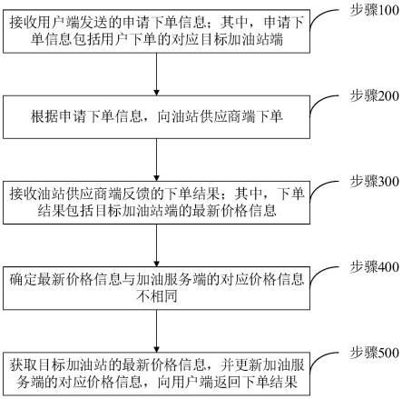 一种加油管理方法及加油管理系统与流程