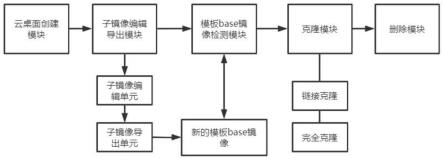 一种VDI场景下动态更换模板的系统及其方法与流程