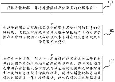 数据版本管理方法、装置以及存储介质和电子设备与流程