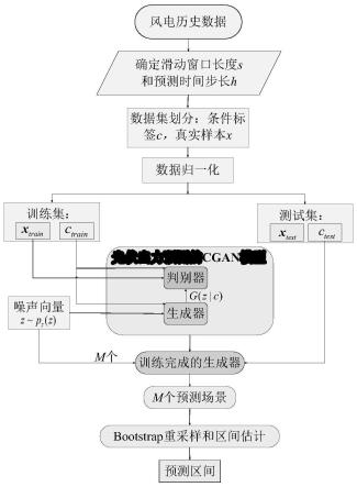 一种基于条件生成式对抗网络的光伏出力区间预测方法与流程