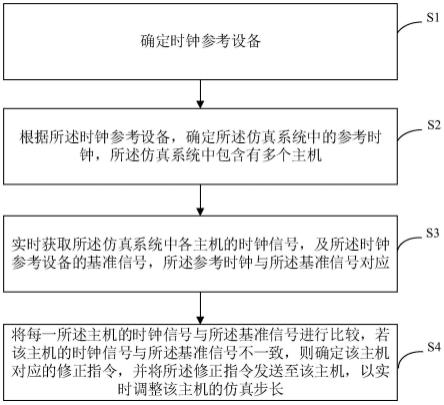 电力实时仿真系统的时钟同步方法、装置及设备与流程