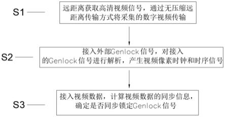 一种高清数字视频零延迟传输的方法与流程