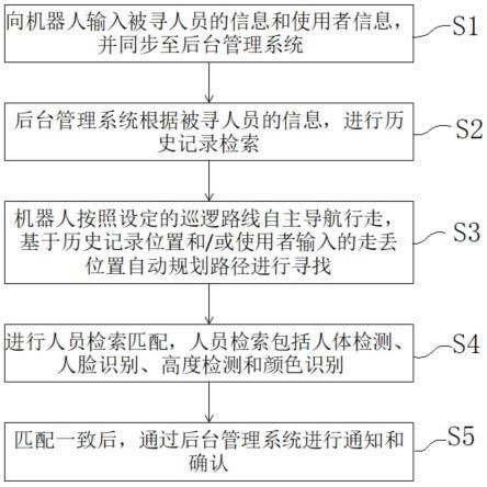 机器人寻人方法及系统与流程