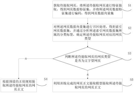 基于网页正文提取方法、装置、设备及存储介质与流程