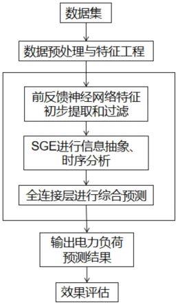 一种基于建筑和环境的神经网络SGE电力预测方法